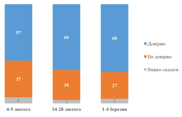 Рівень довіри українців до Зеленського зріс до 67% на тлі загострення відносин із США – опитування КМІС /Фото 2