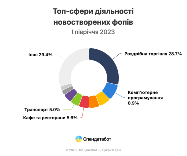 В Україні в червні зареєстровано рекордну кількість підприємців за останні три роки /Фото 2