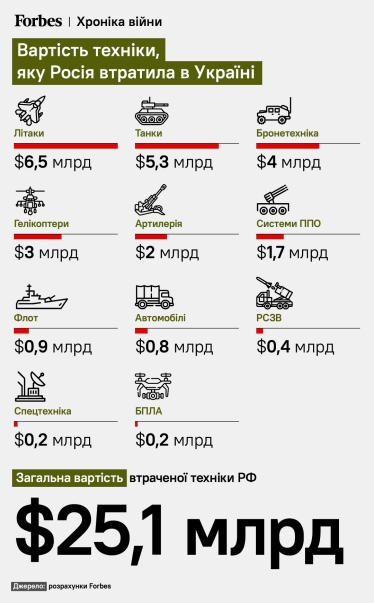 Росія вже втратила на війні в Україні техніки на $25 млрд. Розрахунки Forbes /Фото 1