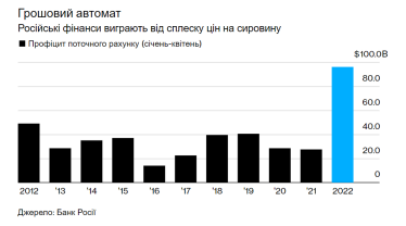 Мир платит за войну Путина в Украине. Почему у России становится все больше денег, несмотря на санкции. Объяснение от Bloomberg /Фото 1