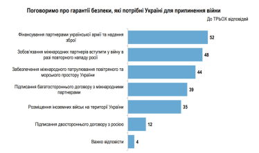 Припинення бойових дій і пошук компромісу у війні підтримують 59% українців – опитування «Рейтинг» /Фото 2