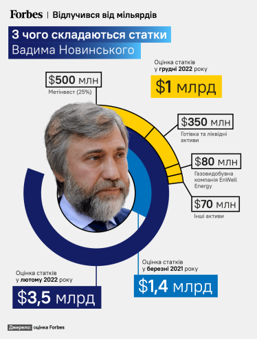 Десять месяцев войны съели $16,5 млрд состояния Ахметова, Пинчука, Коломойского и других. Как прошел год первой десятки богатейших прошлого года /Фото 4
