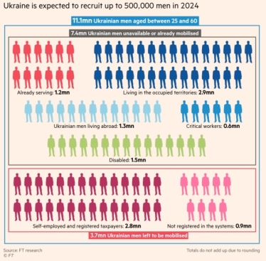 Міноборони очікує на заміну 330 000 військовослужбовців з передової завдяки закону про мобілізацію – FT /Фото 1
