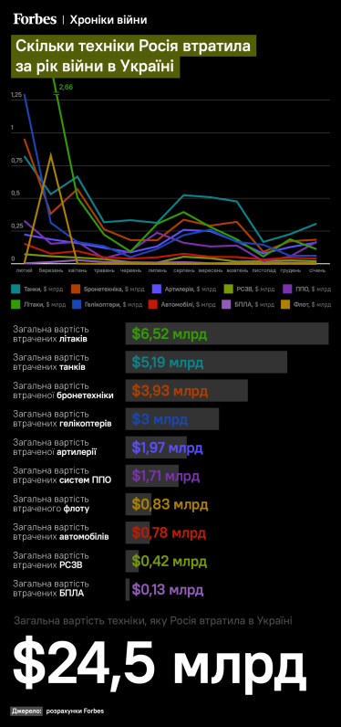 Росія за рік витратила на війну з Україною майже $115 млрд і всі танки, які підготувала перед вторгненням. Розрахунки Forbes /Фото 4