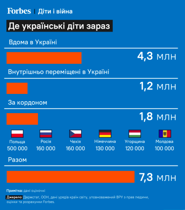 Три миллиона украинских детей покинули дома из-за войны. Это более 40%. Как помочь и как получить помощь для детей /Фото 1