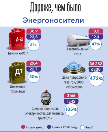 Явление этого года – инфляция. Как сильно за 2021-й подорожала ваша жизнь /Фото 1