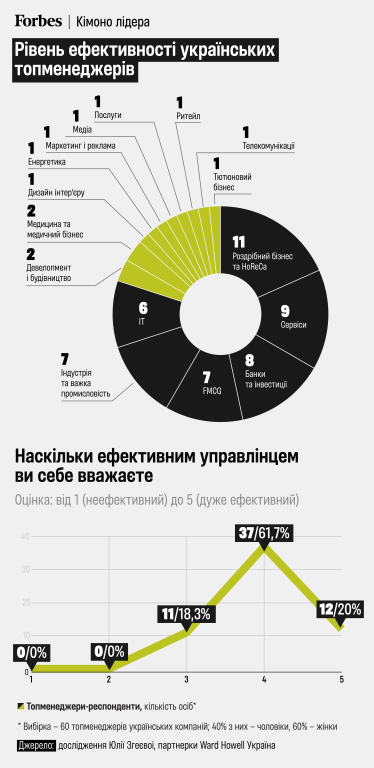 топменеджер ефективність лідерство /інфографіка Forbes Ukraine