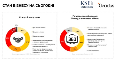 Все більше компаній готові платити працівникам і постачальникам. Головні факти з дослідження Gradus та KSE /Фото 1