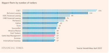 Інфографіка про танкерні флоти світу /Скріншот статті Financial Times