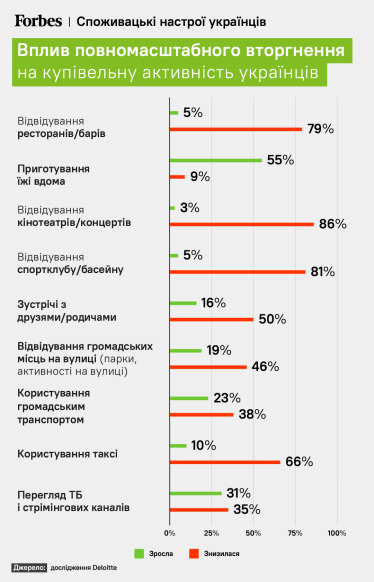 Вплив повномасштабного вторгнення на купівельну активність українців