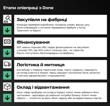 Інфографіка «Етапи співпраці з Done»