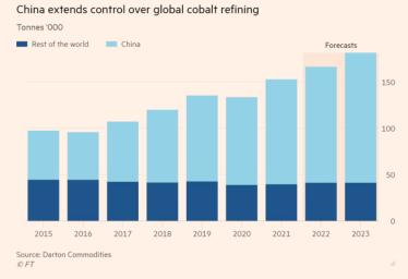 Китай планирует усилить контроль над мировыми поставками кобальта из-за падения цен до почти трехлетнего минимума – FT /Фото 2