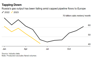Добыча газа в России упала на 13% в первом полугодии после сокращения экспорта в ЕС /Фото 1