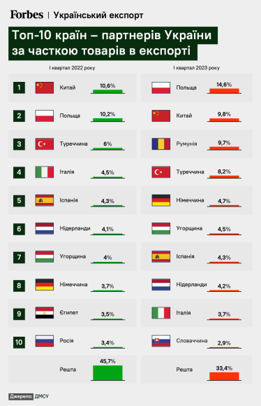 Аграрії та айтівці продовжують забезпечувати країну валютою. Що відбувається з українським експортом. Пояснює економіст Василь Поворозник /Фото 3
