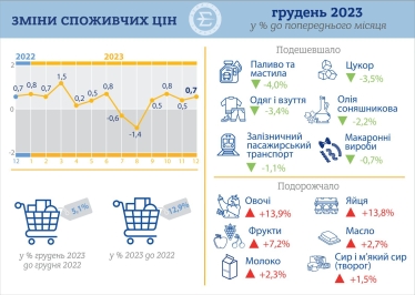 Инфляция в Украине в прошлом году упала до 5,1% после скачка в 2022-м – Госстат /Фото 1