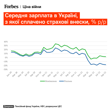 Год быстрых ответов заканчивается. Как украинская экономика пережила войну 2022 года. Семь графиков о потерях, помощи и людях /Фото 6