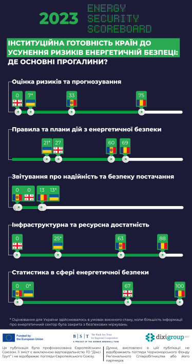 Війна та закриті дані. Україна пасе задніх в енергетичній безпеці – дослідження DiXi Grоup /Фото 2
