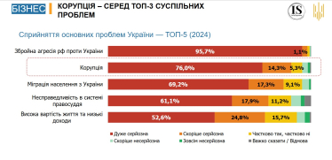 Населення та бізнес називають корупцію другою проблемою країни і помітили її зростання – дослідження НАЗК /Фото 2