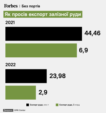 Як просів експорт залізної руди