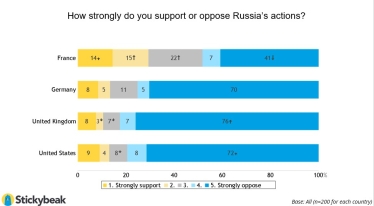 Франция сомневается. Как население западных стран поддерживает выход компаний из России – опрос Stickybeak /Фото 8
