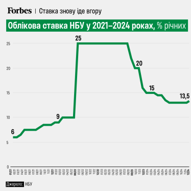 НБУ підвищив облікову ставку на 0,5 в.п. до 13,5% попри плани не змінювати її до літа 2025-го. Причина – прискорення інфляції /Фото 1