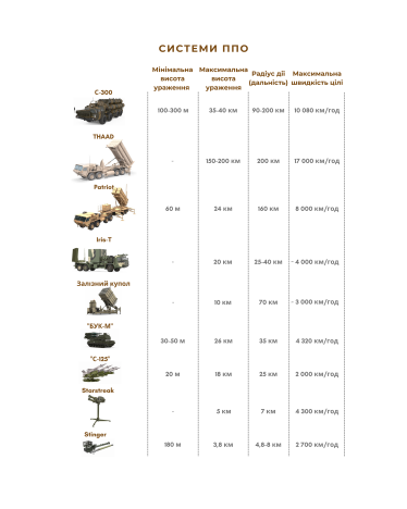 Россия все больше бьет по украинским городам старыми неточными ракетами. Сколько их осталось и почему ПВО не дает полной защиты? Большой гайд /Фото 2