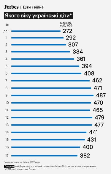 Три миллиона украинских детей покинули дома из-за войны. Это более 40%. Как помочь и как получить помощь для детей /Фото 2