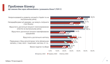 Бизнес ожидает увеличения оборотов на фоне усталости от неопределенности – исследование Advanter Group /Фото 5