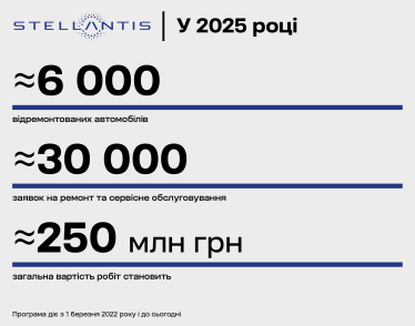 Stellantis Ukraine у 2025 році