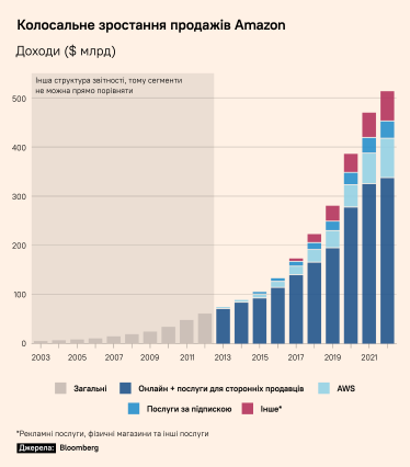 Інфографіка: доходи Amazon. /джерело Financial Times