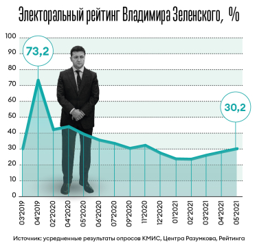 2 года Зеленского | Как президент руководит своим рейтингом /Фото 2