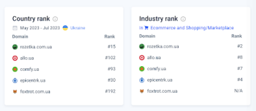 Лидеры е-коммерса в Украине.