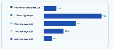 ШІ /Дослідження Stayinno AI