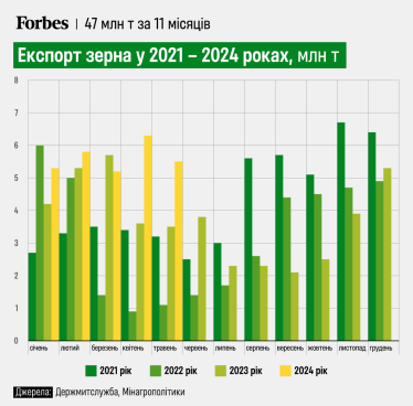 Україна у травні скоротила експорт зерна. Проте він все одно перевищує минулорічний на 2 млн т /Фото 1