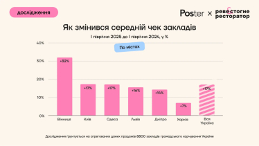 Відвідуваність у закладах громадського харчування у першому півріччі впала на 9%, виторг зріс на 5% – дослідження Poster /Фото 6