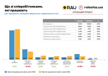 Скорочення штату і зарплат. Як змінився ринок праці у ритейлі під час війни /Фото 1