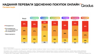 Як і на що саме українці витрачають гроші в інтернеті – дослідження Gradus Research /Фото 1