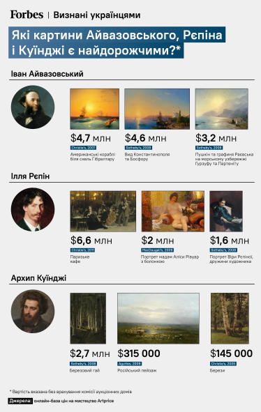 Українці на мільйони. Музей Metropolitan визнав Куїнджі, Айвазовського та Рєпіна українськими художниками. Скільки коштують їхні картини /Фото 1