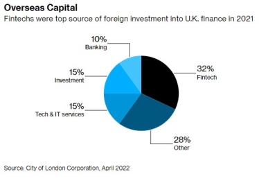 Лондон випередив Дубай за інвестиціями у фінансовий сектор. Залучено $764 млн у 114 проєктів /Фото 1