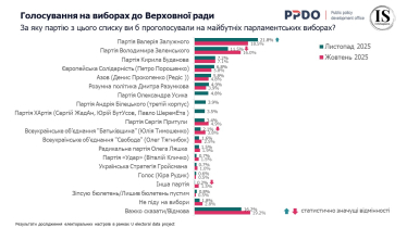 Залужный почти догнал Зеленского в президентском рейтинге – опрос /Фото 2
