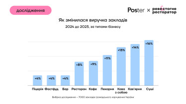 Відвідуваність закладів харчування впала на 3%, середній чек зріс на 17%, виторг – на 10%. Підсумки 2024 року від Poster /Фото 4