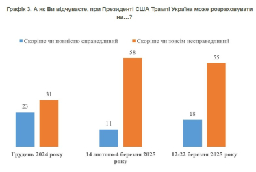 Частка українців, які негативно ставляться до президентства Трампа, зросла з 21% до 73% – опитування КМІС /Фото 2