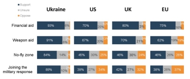 В западных странах сторонников «закрытия неба» для Украины вдвое больше, чем противников – опрос /Фото 1