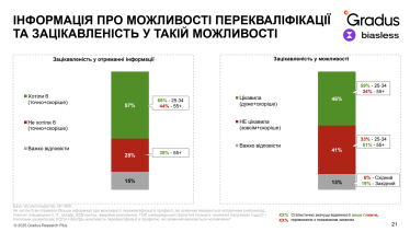 жінки робота перекваліфікація /Дослідження Biasless та Gradus Research