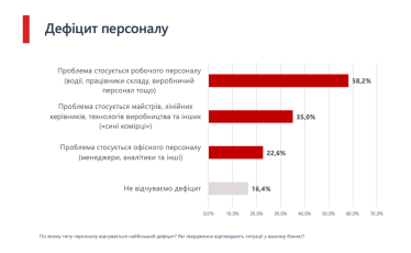 Український бізнес залишається в зоні стриманого песимізму, але демонструє ознаки стабілізації&amp;nbsp;– опитування Advanter Group /Фото 1