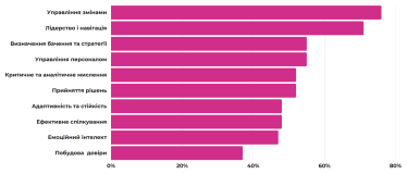 10 управленческих компетенций, которые следует развивать уже сейчас. Данные: исследование APT «Потребности в обучении и развитии менеджеров 2023»