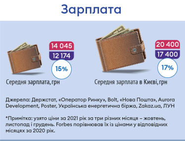 Явище цього року – інфляція. Як сильно за 2021-й подорожчало ваше життя /Фото 4