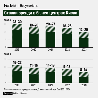 Ставки оренди в бізнес-центрах Києва у 2019–2023 роках