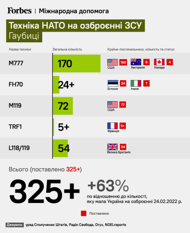 Украинская армия переходит на технику НАТО. Чем она лучше советской и достаточно ли ее для контрнаступления. Разбор Forbes /Фото 1
