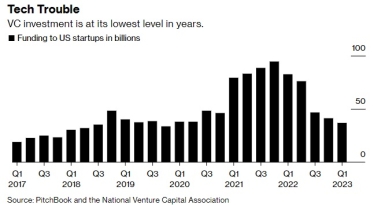 Венчурные инвестиции находятся на самом низком за последние годы уровне